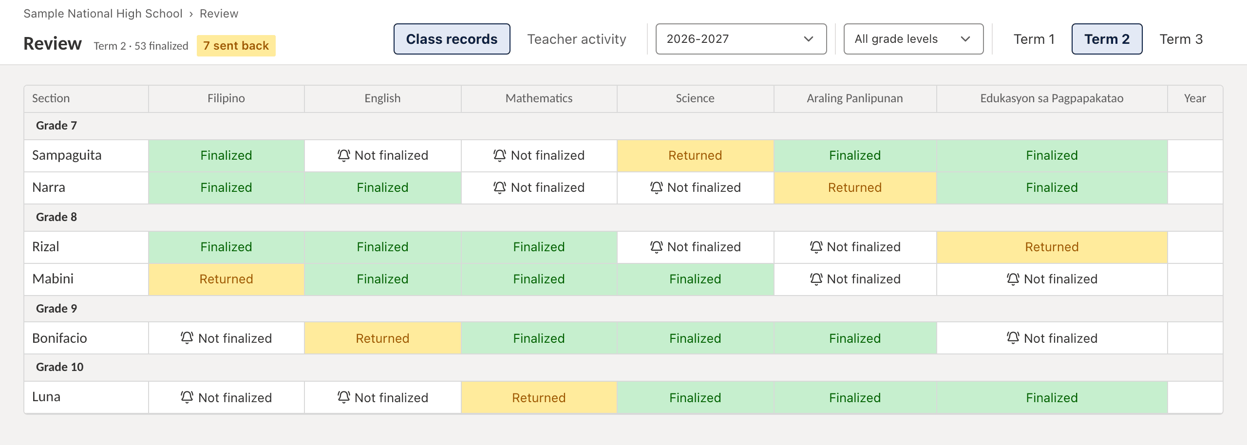 The school head's Review page: 53 finalized, 7 sent back, a grid of every section and subject marked Finalized, Not finalized or Returned